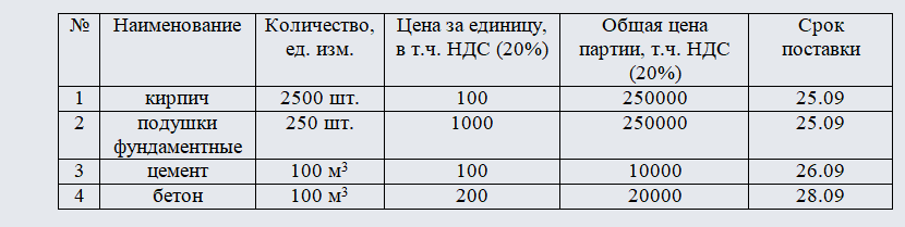 График поставки материалов. Часть 1